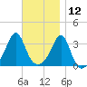 Wings Cove tide chart for Tuesday, November 12, 2024