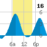 Wings Cove tide chart for Saturday, November 16, 2024