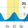 Wings Cove tide chart for Thursday, November 21, 2024