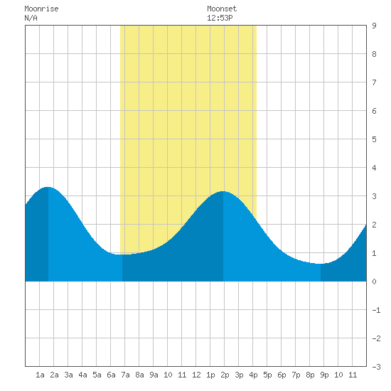 Wings Cove tide chart for Saturday, November 23, 2024