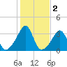 Wings Cove tide chart for Saturday, November 2, 2024