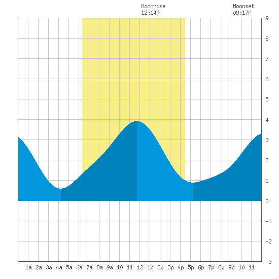 Wings Cove tide chart for Thursday, November 7, 2024