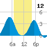 Wings Cove tide chart for Thursday, December 12, 2024