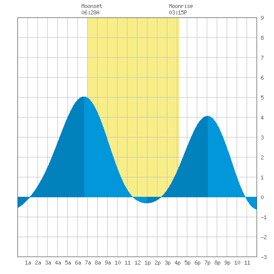 Wings Cove tide chart for Saturday, December 14, 2024