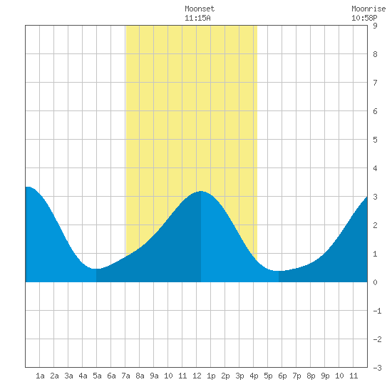 Wings Cove tide chart for Saturday, December 21, 2024