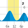 Wings Cove tide chart for Monday, December 2, 2024
