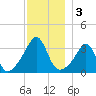 Wings Cove tide chart for Tuesday, December 3, 2024