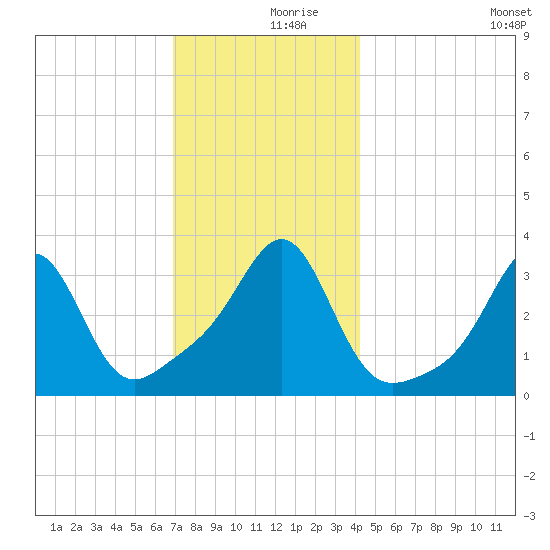 Wings Cove tide chart for Saturday, December 7, 2024
