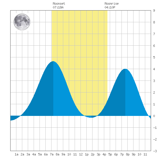 Wings Cove tide chart for Monday, January 13, 2025
