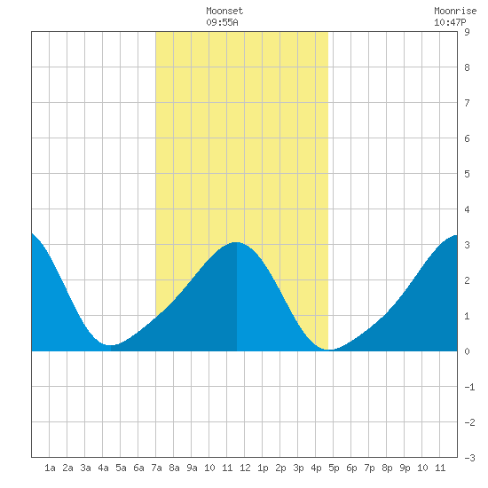 Wings Cove tide chart for Sunday, January 19, 2025