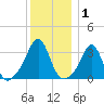 Wings Cove tide chart for Wednesday, January 1, 2025