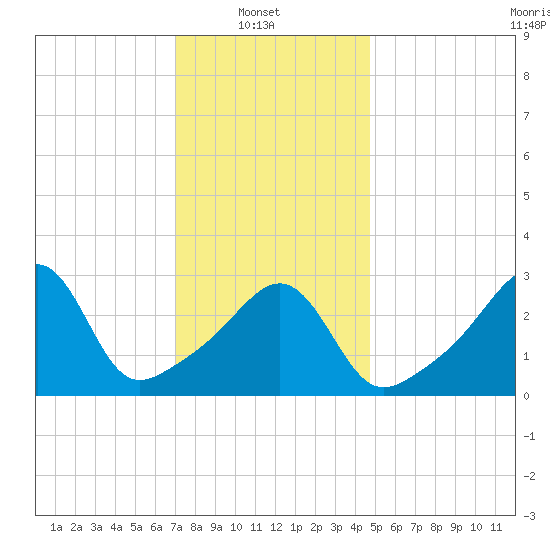 Wings Cove tide chart for Monday, January 20, 2025