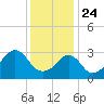 Wings Cove tide chart for Friday, January 24, 2025