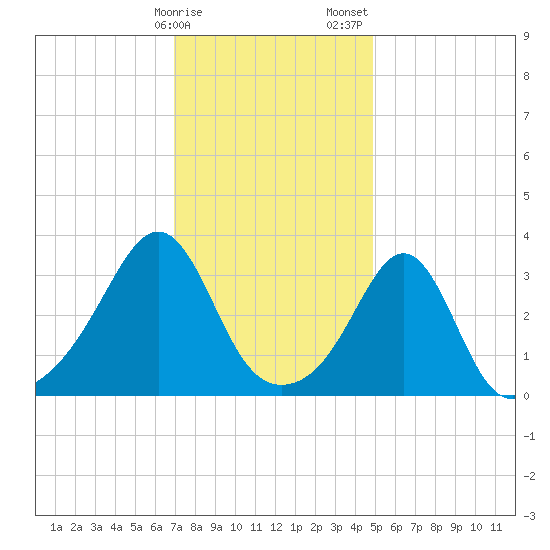 Wings Cove tide chart for Monday, January 27, 2025