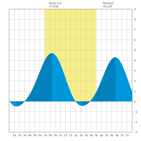 Wings Cove tide chart for Thursday, January 30, 2025