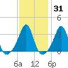 Wings Cove tide chart for Friday, January 31, 2025