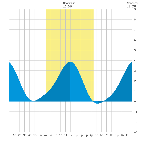 Wings Cove tide chart for Sunday, January 5, 2025