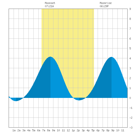 Wings Cove tide chart for Thursday, February 13, 2025