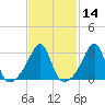 Wings Cove tide chart for Friday, February 14, 2025