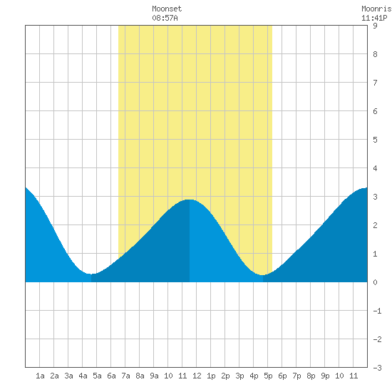 Wings Cove tide chart for Tuesday, February 18, 2025