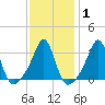 Wings Cove tide chart for Saturday, February 1, 2025