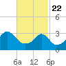 Wings Cove tide chart for Saturday, February 22, 2025