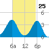 Wings Cove tide chart for Tuesday, February 25, 2025