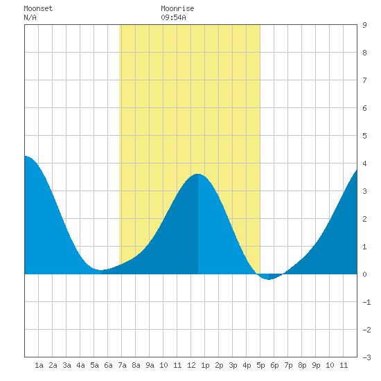 Wings Cove tide chart for Tuesday, February 4, 2025