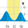 Wings Cove tide chart for Sunday, February 9, 2025