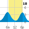 Wings Cove tide chart for Monday, March 10, 2025