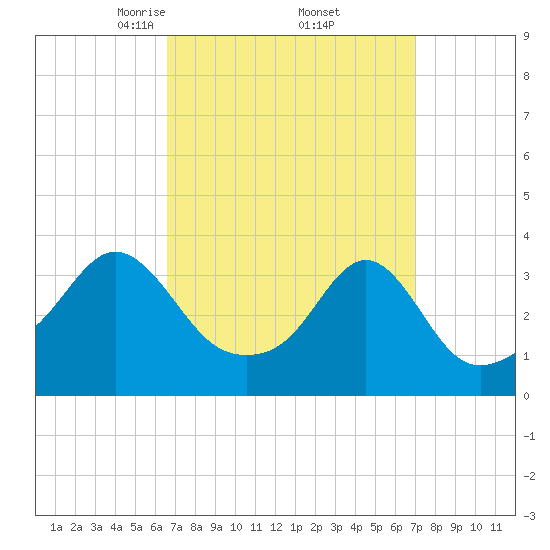 Wings Cove tide chart for Monday, March 24, 2025