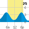 Wings Cove tide chart for Tuesday, March 25, 2025
