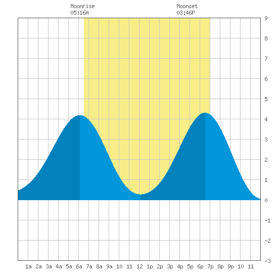 Wings Cove tide chart for Wednesday, March 26, 2025