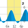 Wings Cove tide chart for Sunday, March 2, 2025
