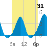 Wings Cove tide chart for Monday, March 31, 2025