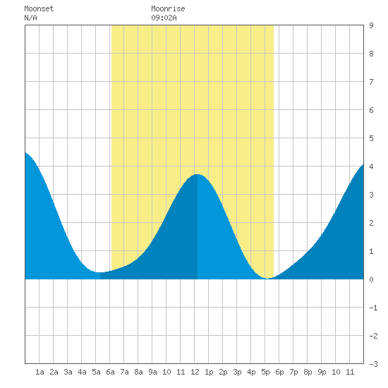 Wings Cove tide chart for Wednesday, March 5, 2025