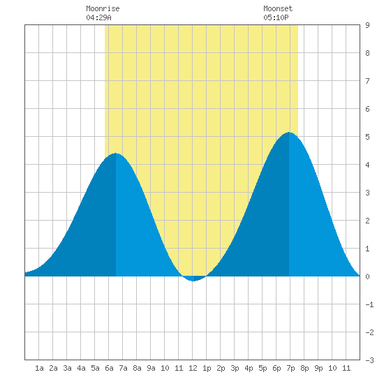 Wings Cove tide chart for Friday, April 25, 2025