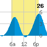 Wings Cove tide chart for Saturday, April 26, 2025