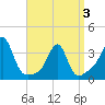 Wings Cove tide chart for Thursday, April 3, 2025