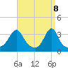 Wings Cove tide chart for Tuesday, April 8, 2025