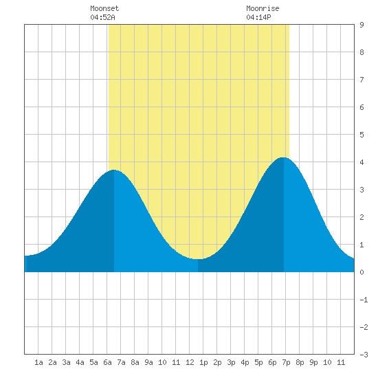Wings Cove tide chart for Wednesday, April 9, 2025