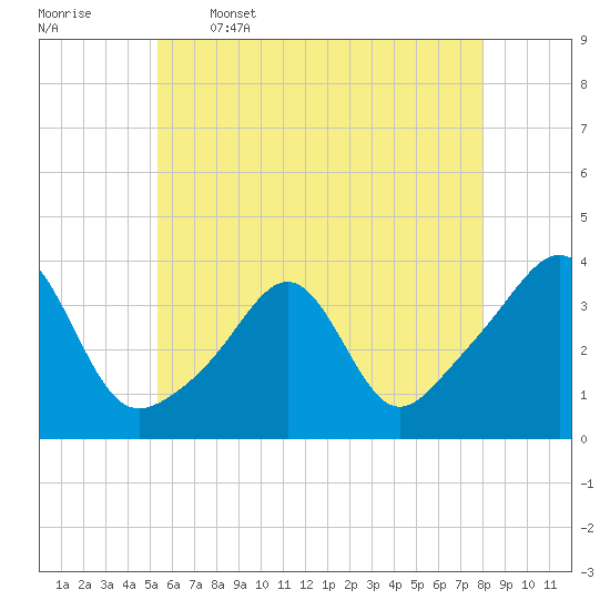 Wings Cove tide chart for Friday, May 16, 2025