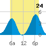 Wings Cove tide chart for Saturday, May 24, 2025