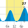 Wings Cove tide chart for Tuesday, May 27, 2025