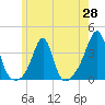 Wings Cove tide chart for Wednesday, May 28, 2025