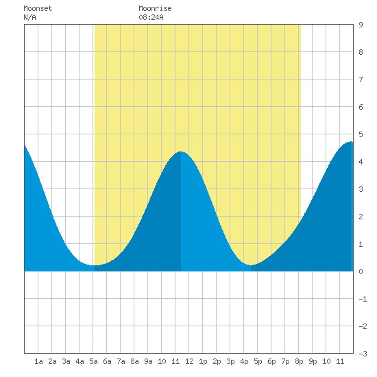 Wings Cove tide chart for Friday, May 30, 2025
