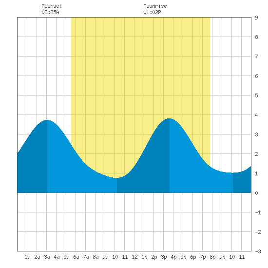Wings Cove tide chart for Monday, May 5, 2025