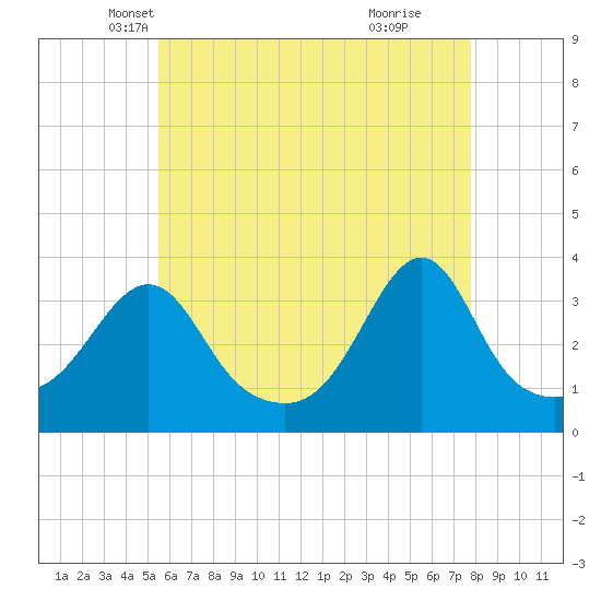 Wings Cove tide chart for Wednesday, May 7, 2025