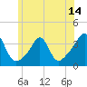 Wings Cove tide chart for Saturday, June 14, 2025