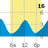 Wings Cove tide chart for Monday, June 16, 2025